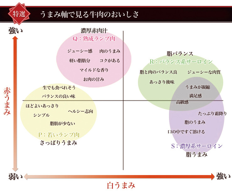 新美味しさ基準